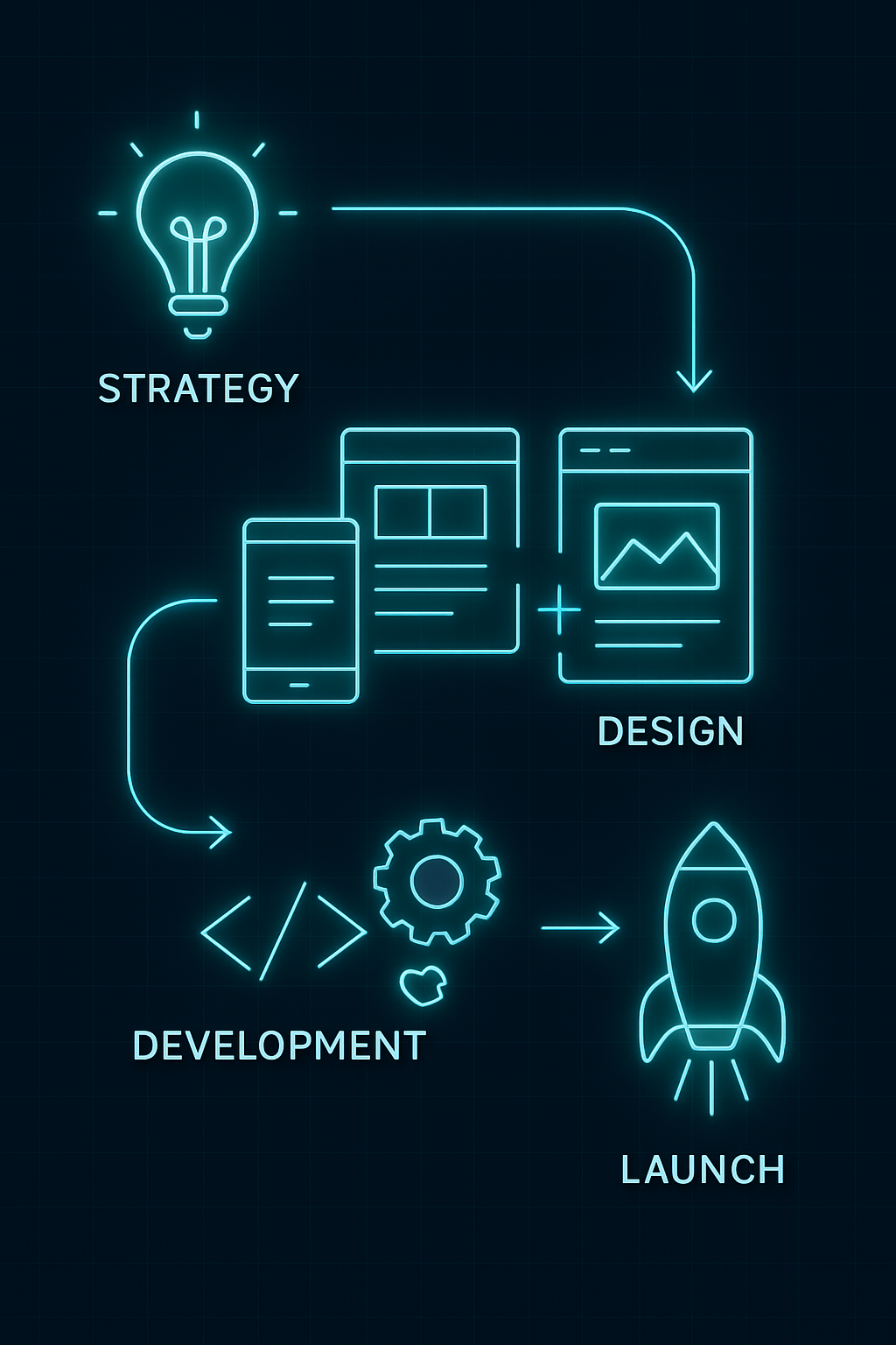 Processus de création de sites web sur mesure par ComboEdge